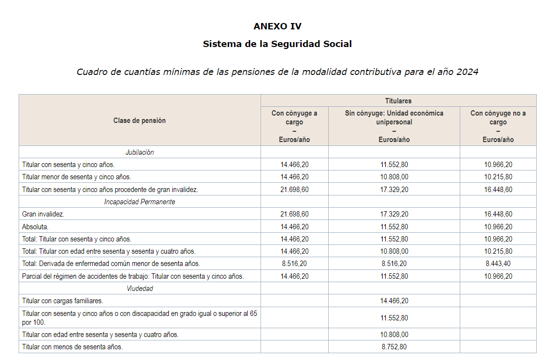 pensiones contributivas 2024